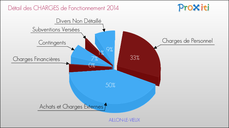 Décomposition des Charges de Fonctionnement 2014 de la commune de AILLON-LE-VIEUX Charges de Fonctionnement 2014 pour la commune de AILLON-LE-VIEUX