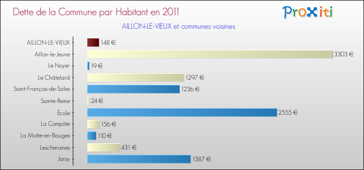 Dette par habitant de la commune en 2011 pour AILLON-LE-VIEUX et les communes proches Comparaison de la dette par habitant de la commune en 2011 pour AILLON-LE-VIEUX et les communes voisines