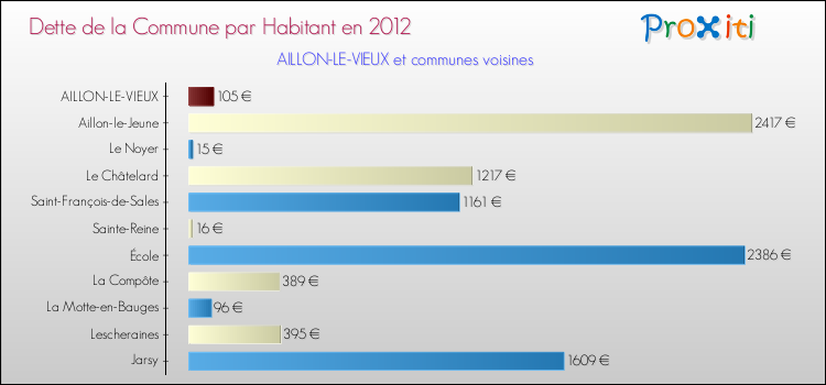 Dette par habitant de la commune en 2012 pour AILLON-LE-VIEUX et les communes proches Comparaison de la dette par habitant de la commune en 2012 pour AILLON-LE-VIEUX et les communes voisines