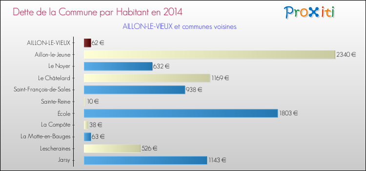 Dette par habitant de la commune en 2014 pour AILLON-LE-VIEUX et les communes proches Comparaison de la dette par habitant de la commune en 2014 pour AILLON-LE-VIEUX et les communes voisines