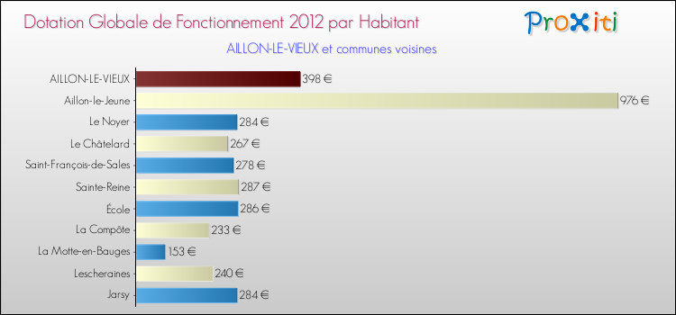 Montant des dotations globales de fonctionnement DGF par Habitant pour AILLON-LE-VIEUX et les communes proches Comparaison des des dotations globales de fonctionnement DGF par habitant pour AILLON-LE-VIEUX et les communes voisines