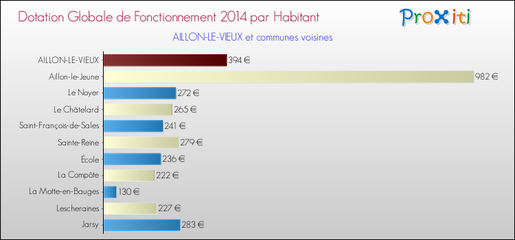 Montant des dotations globales de fonctionnement DGF par Habitant pour AILLON-LE-VIEUX et les communes proches en 2014. Comparaison des des dotations globales de fonctionnement DGF par habitant pour AILLON-LE-VIEUX et les communes voisines en 2014.