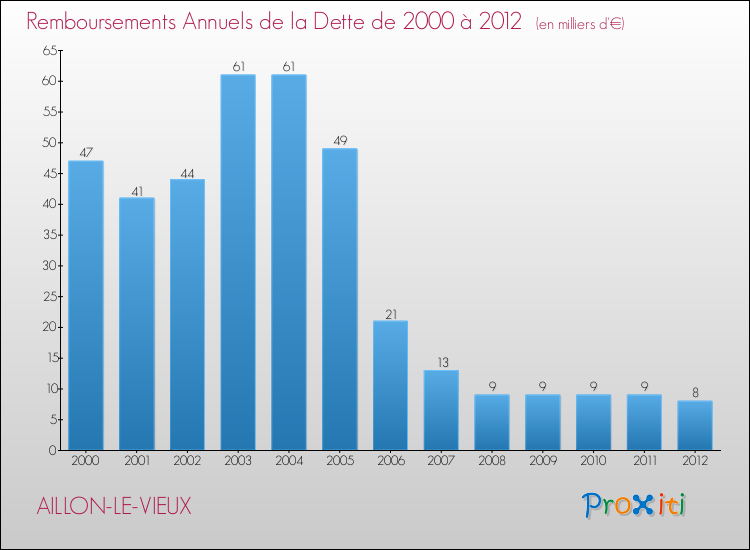 Evolution de l'annuité de la dette pour la commune de AILLON-LE-VIEUX de 2000 à 2012 Annuités de la dette pour AILLON-LE-VIEUX de 2000 à 2012