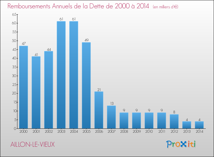 Evolution de l'annuité de la dette pour la commune de AILLON-LE-VIEUX de 2000 à 2014 Annuités de la dette pour AILLON-LE-VIEUX de 2000 à 2014