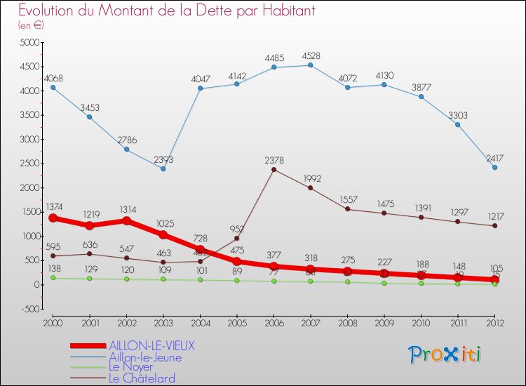 Evolution de la dette par habitant pour la commune de AILLON-LE-VIEUX et les communes proches de 2000 à 2012 Comparaison de la dette par habitant pour AILLON-LE-VIEUX et les communes voisines de 2000 à 2012