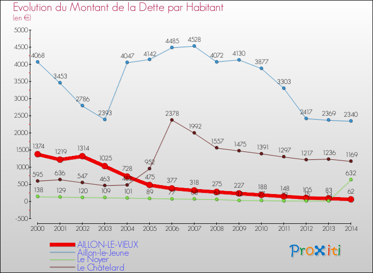 Evolution de la dette par habitant pour la commune de AILLON-LE-VIEUX et les communes proches de 2000 à 2014 Comparaison de la dette par habitant pour AILLON-LE-VIEUX et les communes voisines de 2000 à 2014