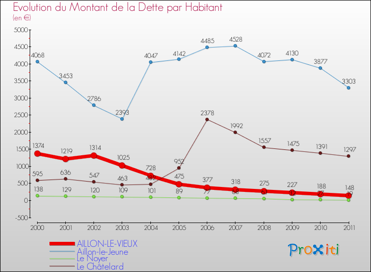Evolution de la dette par habitant pour la commune de AILLON-LE-VIEUX et les communes proches Comparaison de la dette par habitant pour AILLON-LE-VIEUX et les communes voisines