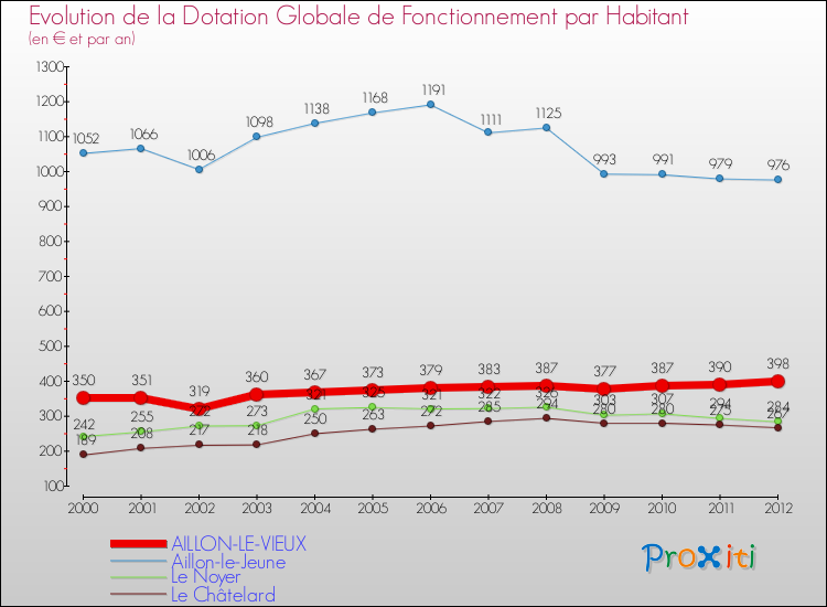Evolution et montant de la dotation globale de fonctionnement par Habitant pour AILLON-LE-VIEUX et les communes proches Comparaison des dotations globales de fonctionnement par habitant pour AILLON-LE-VIEUX et les communes voisines