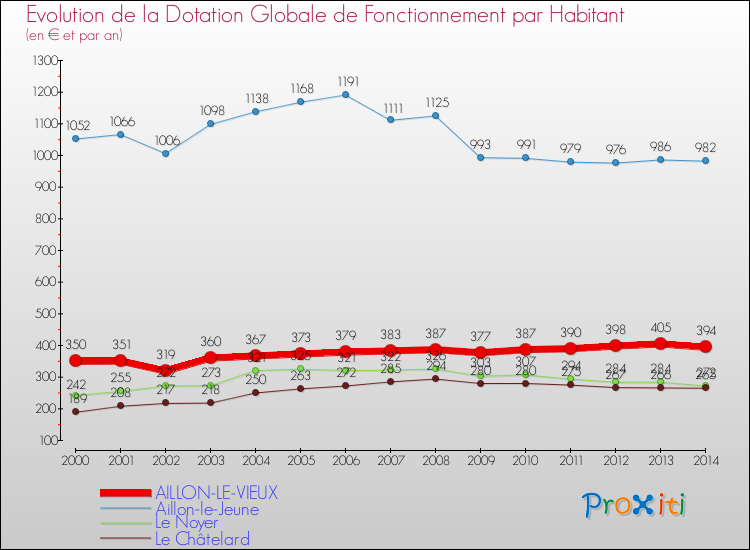 Evolution et montant de la dotation globale de fonctionnement par Habitant pour AILLON-LE-VIEUX et les communes proches de 2000 à 2014. Comparaison des dotations globales de fonctionnement par habitant pour AILLON-LE-VIEUX et les communes voisines de 2000 à 2014.