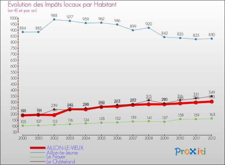 Evolution et montant des impôts locaux par Habitant pour AILLON-LE-VIEUX et les communes proches Comparaison des impôts locaux par habitant pour AILLON-LE-VIEUX et les communes voisines