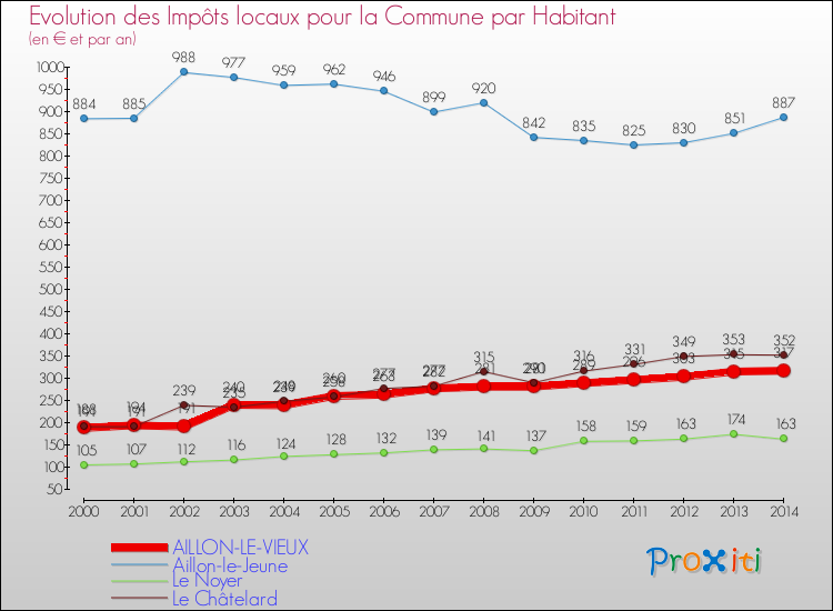 Evolution et montant des impôts locaux par Habitant pour AILLON-LE-VIEUX et les communes proches de 2000 à 2014 Comparaison des impôts locaux par habitant pour AILLON-LE-VIEUX et les communes voisines de 2000 à 2014