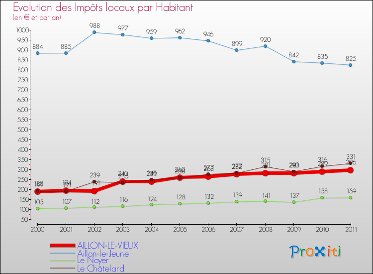Evolution et montant des impôts locaux par Habitant pour AILLON-LE-VIEUX et les communes proches Comparaison des impôts locaux par habitant pour AILLON-LE-VIEUX et les communes voisines