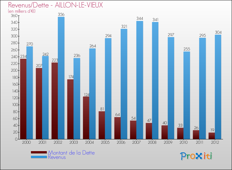 Evolution comparée de la dette et des revenus pour la commune de AILLON-LE-VIEUX de 2000 à 2012 Comparaison de la dette et des revenus pour AILLON-LE-VIEUX de 2000 à 2012