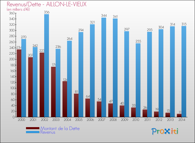 Evolution comparée de la dette et des revenus pour la commune de AILLON-LE-VIEUX de 2000 à 2014 Comparaison de la dette et des revenus pour AILLON-LE-VIEUX de 2000 à 2014