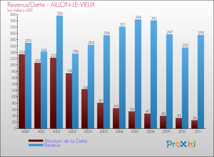 Evolution comparée de la dette et des revenus pour la commune de AILLON-LE-VIEUX de 2000 à 2011 Comparaison de la dette et des revenus pour AILLON-LE-VIEUX de 2000 à 2011