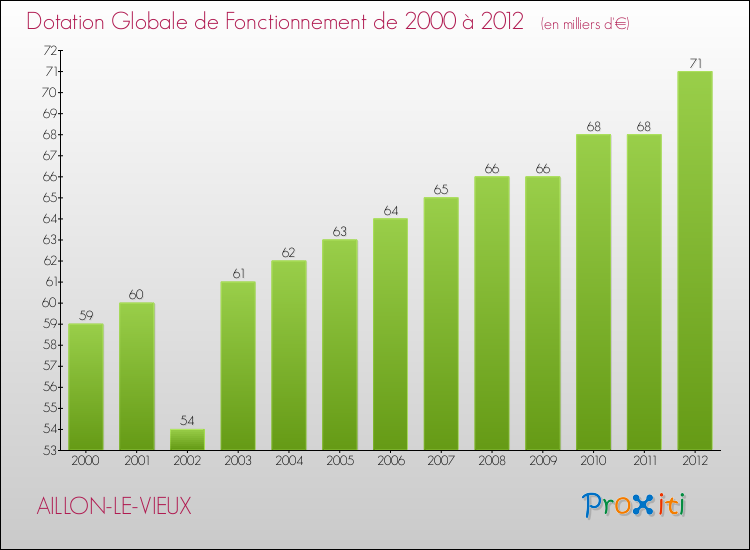 Evolution du montant de la Dotation Globale de Fonctionnement pour la commune de AILLON-LE-VIEUX de 2000 à 2012 Evolution du montant de la Dotation Globale de Fonctionnement pour AILLON-LE-VIEUX de 2000 à 2012