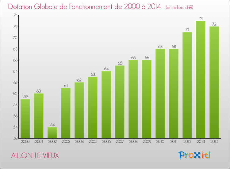 Evolution du montant de la Dotation Globale de Fonctionnement pour la commune de AILLON-LE-VIEUX de 2000 à 2014 Evolution du montant de la Dotation Globale de Fonctionnement pour AILLON-LE-VIEUX de 2000 à 2014