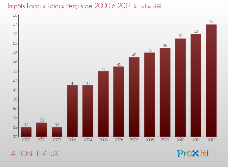 Evolution des Impôts Locaux pour la commune de AILLON-LE-VIEUX de 2000 à 2012 Evolution des Impôts Locaux pour AILLON-LE-VIEUX de 2000 à 2012