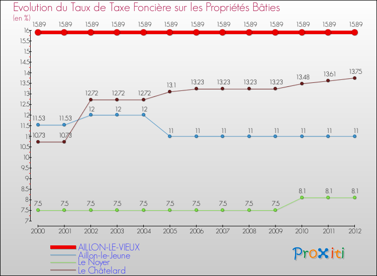 Evolution du taux de la taxe foncière sur le bati pour AILLON-LE-VIEUX et les communes proches de 2000 à 2012 Comparaison des taux de taxe foncière sur le bati pour AILLON-LE-VIEUX et les communes voisines de 2000 à 2012