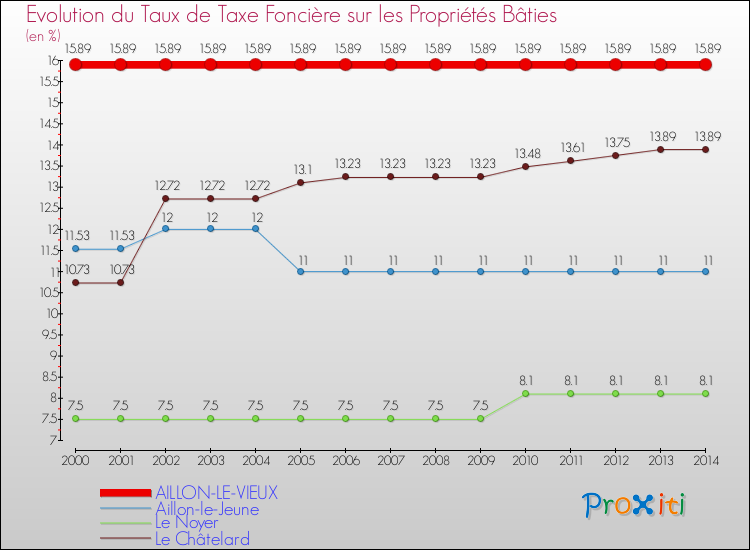 Evolution du taux de la taxe foncière sur le bati pour AILLON-LE-VIEUX et les communes proches de 2000 à 2014 Comparaison des taux de taxe foncière sur le bati pour AILLON-LE-VIEUX et les communes voisines de 2000 à 2014