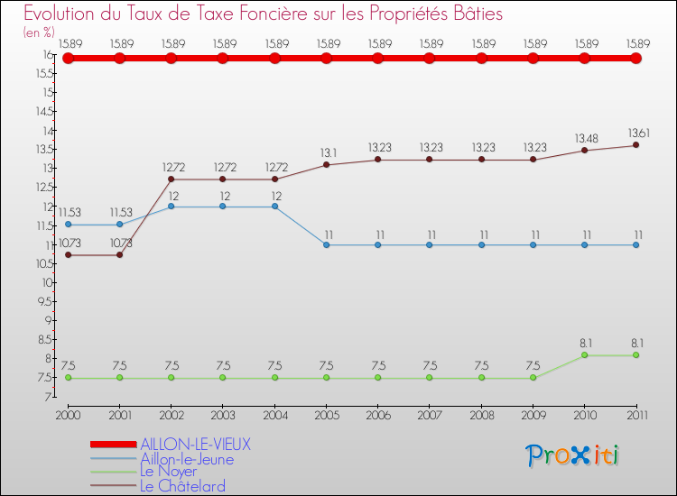 Evolution du taux de la taxe foncière sur le bati pour AILLON-LE-VIEUX et les communes proches Comparaison des taux de taxe foncière sur le bati pour AILLON-LE-VIEUX et les communes voisines