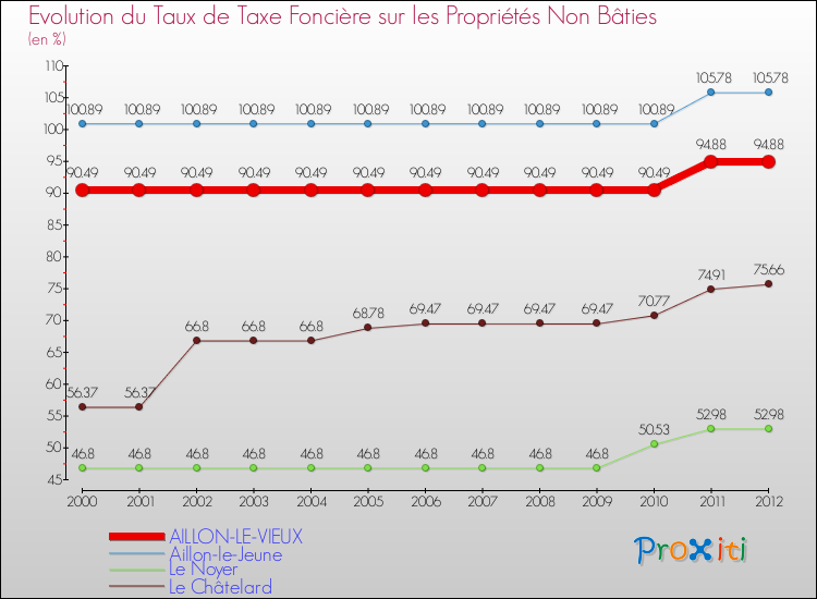 Evolution du taux de la taxe foncière sur les immeubles et terrains non batis pour AILLON-LE-VIEUX et les communes proches de 2000 à 2012 Comparaison des taux de la taxe foncière sur les immeubles et terrains non batis pour AILLON-LE-VIEUX et les communes voisines de 2000 à 2012