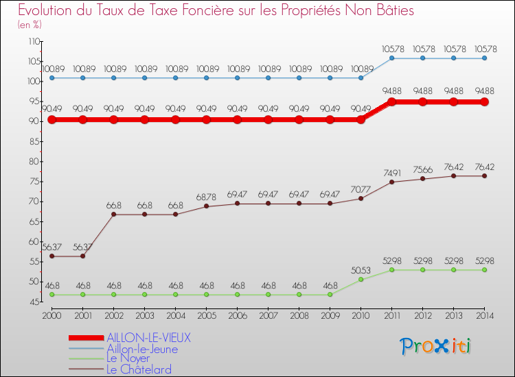 Evolution du taux de la taxe foncière sur les immeubles et terrains non batis pour AILLON-LE-VIEUX et les communes proches de 2000 à 2014 Comparaison des taux de la taxe foncière sur les immeubles et terrains non batis pour AILLON-LE-VIEUX et les communes voisines de 2000 à 2014