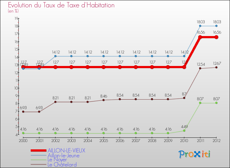 Evolution du taux de la taxe d'habitation pour AILLON-LE-VIEUX et les communes proches Comparaison des taux de la taxe d'habitation pour AILLON-LE-VIEUX et les communes voisines