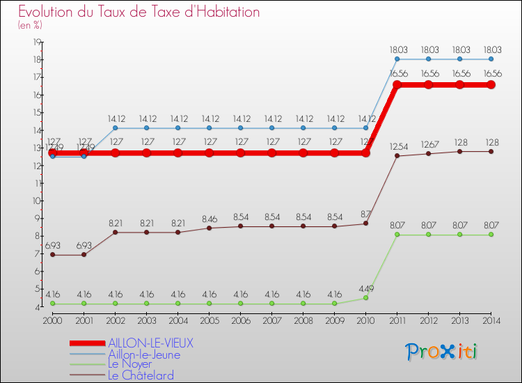 Evolution du taux de la taxe d'habitation pour AILLON-LE-VIEUX et les communes proches de 2000 à 2014 Comparaison des taux de la taxe d'habitation pour AILLON-LE-VIEUX et les communes voisines de 2000 à 2014