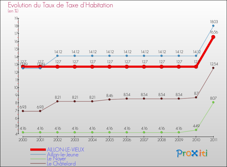 Evolution du taux de la taxe d'habitation pour AILLON-LE-VIEUX et les communes proches Comparaison des taux de la taxe d'habitation pour AILLON-LE-VIEUX et les communes voisines