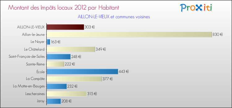 Montant des impôts locaux par Habitant pour AILLON-LE-VIEUX et les communes proches Comparaison des impôts locaux par habitant pour AILLON-LE-VIEUX et les communes voisines