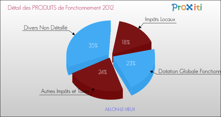 Décomposition du Budget de Fonctionnement 2012 de la commune de AILLON-LE-VIEUX Budget de Fonctionnement 2012 pour la commune de AILLON-LE-VIEUX