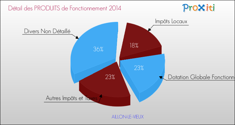 Décomposition du Budget de Fonctionnement 2014 de la commune de AILLON-LE-VIEUX Budget de Fonctionnement 2014 pour la commune de AILLON-LE-VIEUX