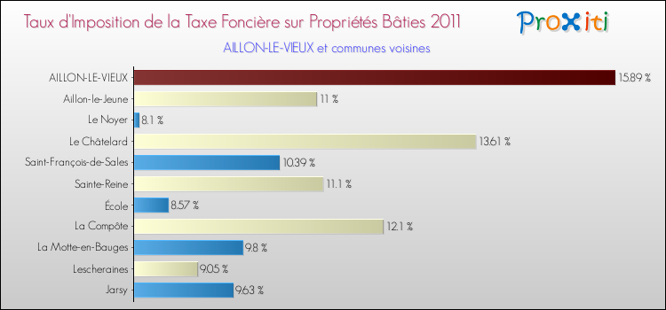 Taux d'imposition de la taxe foncière sur le bati 2011 pour AILLON-LE-VIEUX et les communes proches Comparaison des taux d'imposition de la taxe foncière sur le bati 2011 pour AILLON-LE-VIEUX et les communes voisines