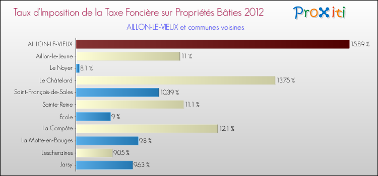 Taux d'imposition de la taxe foncière sur le bati 2012 pour AILLON-LE-VIEUX et les communes proches Comparaison des taux d'imposition de la taxe foncière sur le bati 2012 pour AILLON-LE-VIEUX et les communes voisines