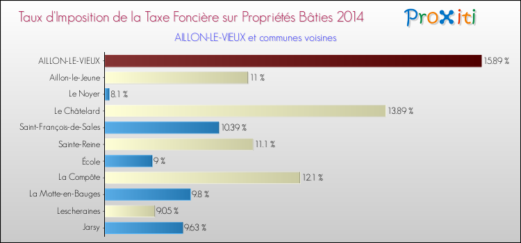 Taux d'imposition de la taxe foncière sur le bati 2014 pour AILLON-LE-VIEUX et les communes proches Comparaison des taux d'imposition de la taxe foncière sur le bati 2014 pour AILLON-LE-VIEUX et les communes voisines