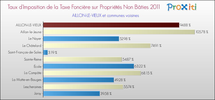 Taux d'imposition de la taxe foncière sur les immeubles et terrains non batis 2011 pour AILLON-LE-VIEUX et les communes proches Comparaison des taux d'imposition de la taxe foncière sur les immeubles et terrains non batis 2011 pour AILLON-LE-VIEUX et les communes voisines