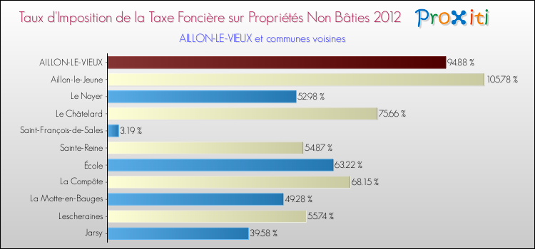 Taux d'imposition de la taxe foncière sur les immeubles et terrains non batis 2012 pour AILLON-LE-VIEUX et les communes proches Comparaison des taux d'imposition de la taxe foncière sur les immeubles et terrains non batis 2012 pour AILLON-LE-VIEUX et les communes voisines