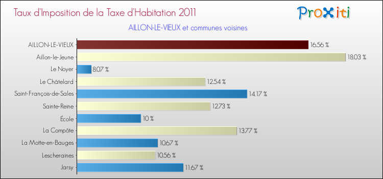 Taux d'imposition de la taxe d'habitation 2011 pour AILLON-LE-VIEUX et les communes proches Comparaison des taux d'imposition de la taxe d'habitation 2011 pour AILLON-LE-VIEUX et les communes voisines