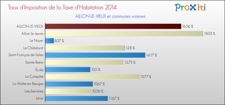 Taux d'imposition de la taxe d'habitation 2014 pour AILLON-LE-VIEUX et les communes proches Comparaison des taux d'imposition de la taxe d'habitation 2014 pour AILLON-LE-VIEUX et les communes voisines