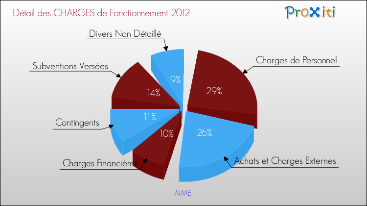 Décomposition des Charges de Fonctionnement 2012 de la commune de AIME Charges de Fonctionnement 2012 pour la commune de AIME