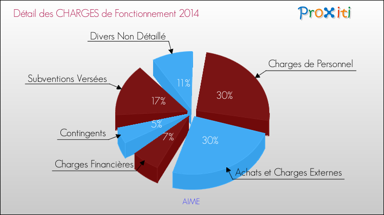 Décomposition des Charges de Fonctionnement 2014 de la commune de AIME Charges de Fonctionnement 2014 pour la commune de AIME