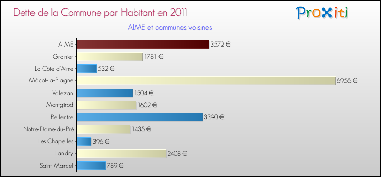 Dette par habitant de la commune en 2011 pour AIME et les communes proches Comparaison de la dette par habitant de la commune en 2011 pour AIME et les communes voisines