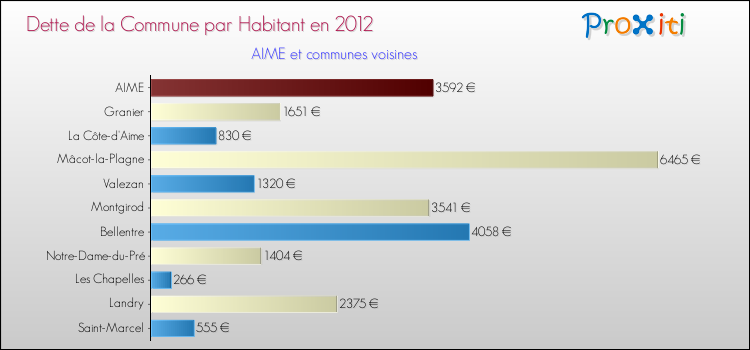 Dette par habitant de la commune en 2012 pour AIME et les communes proches Comparaison de la dette par habitant de la commune en 2012 pour AIME et les communes voisines