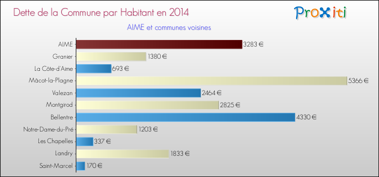 Dette par habitant de la commune en 2014 pour AIME et les communes proches Comparaison de la dette par habitant de la commune en 2014 pour AIME et les communes voisines