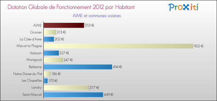 Montant des dotations globales de fonctionnement DGF par Habitant pour AIME et les communes proches Comparaison des des dotations globales de fonctionnement DGF par habitant pour AIME et les communes voisines