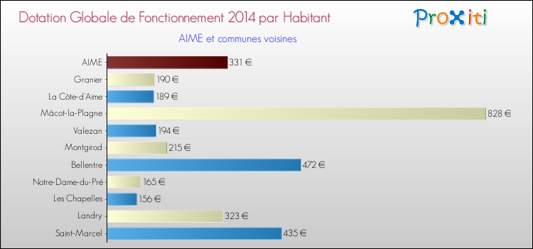 Montant des dotations globales de fonctionnement DGF par Habitant pour AIME et les communes proches en 2014. Comparaison des des dotations globales de fonctionnement DGF par habitant pour AIME et les communes voisines en 2014.