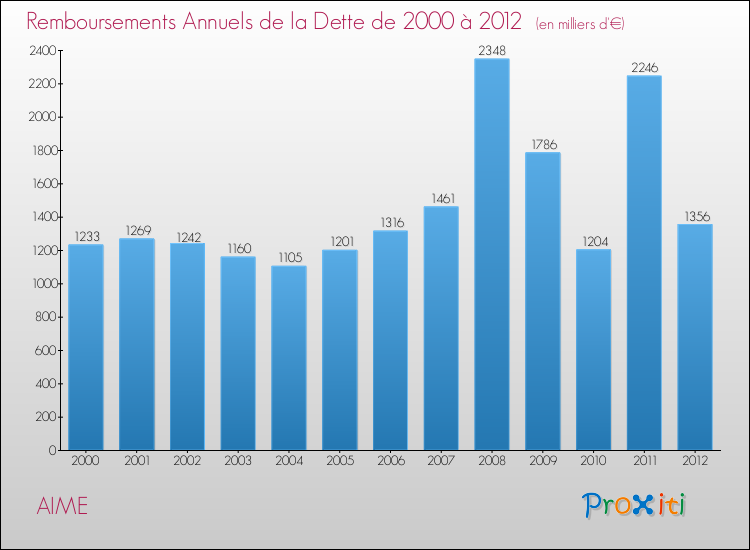 Evolution de l'annuité de la dette pour la commune de AIME de 2000 à 2012 Annuités de la dette pour AIME de 2000 à 2012
