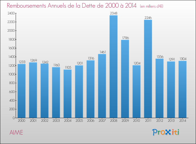 Evolution de l'annuité de la dette pour la commune de AIME de 2000 à 2014 Annuités de la dette pour AIME de 2000 à 2014