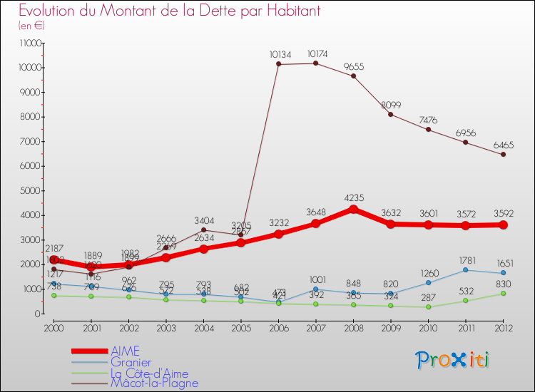 Evolution de la dette par habitant pour la commune de AIME et les communes proches de 2000 à 2012 Comparaison de la dette par habitant pour AIME et les communes voisines de 2000 à 2012